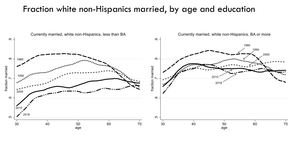fraction white non hispanics married