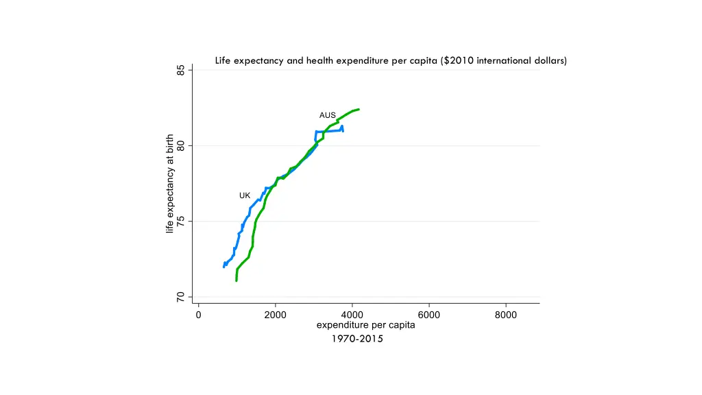 life expectancy and health expenditure per capita 1