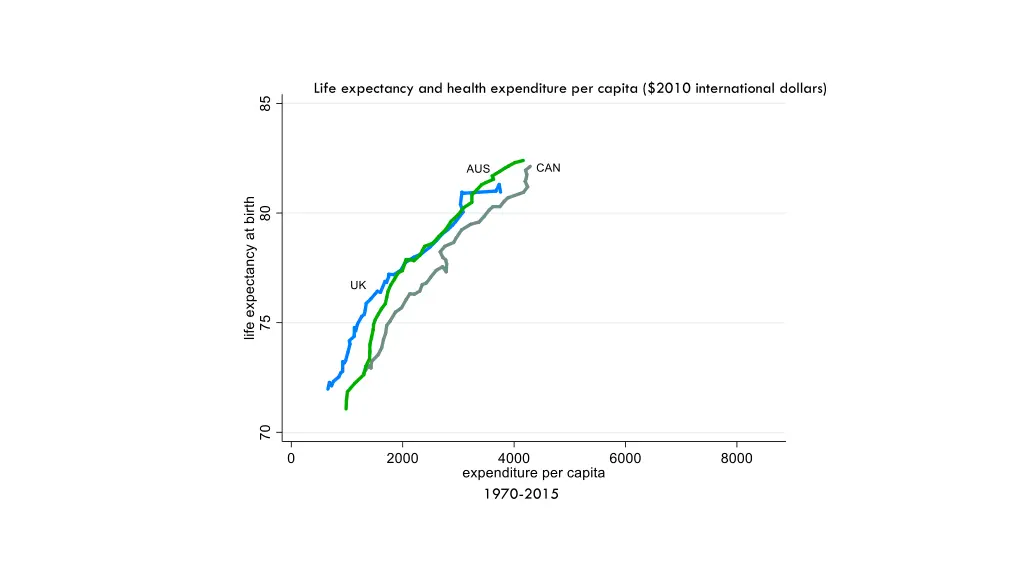 life expectancy and health expenditure per capita 2
