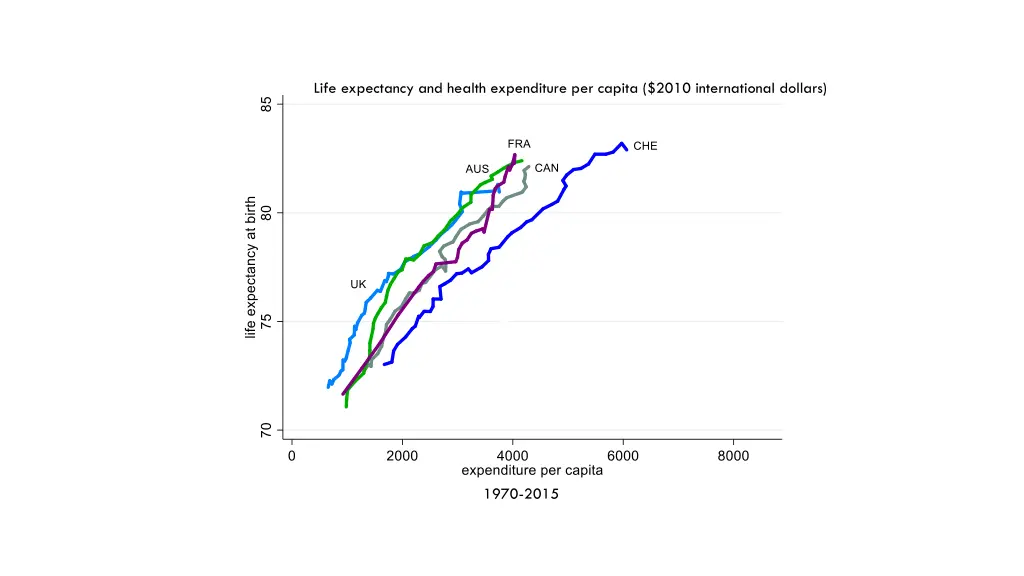 life expectancy and health expenditure per capita 4