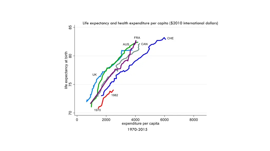 life expectancy and health expenditure per capita 5