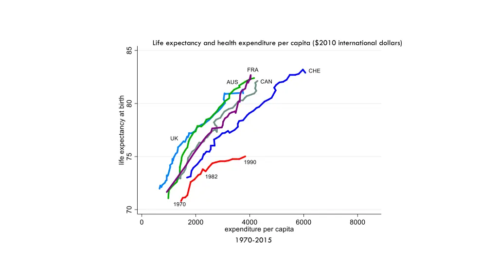 life expectancy and health expenditure per capita 6