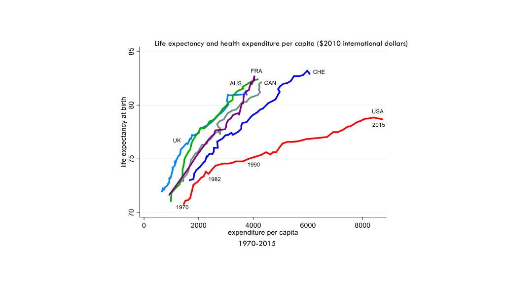 life expectancy and health expenditure per capita 7