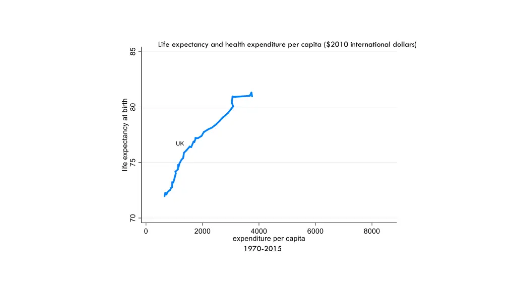 life expectancy and health expenditure per capita