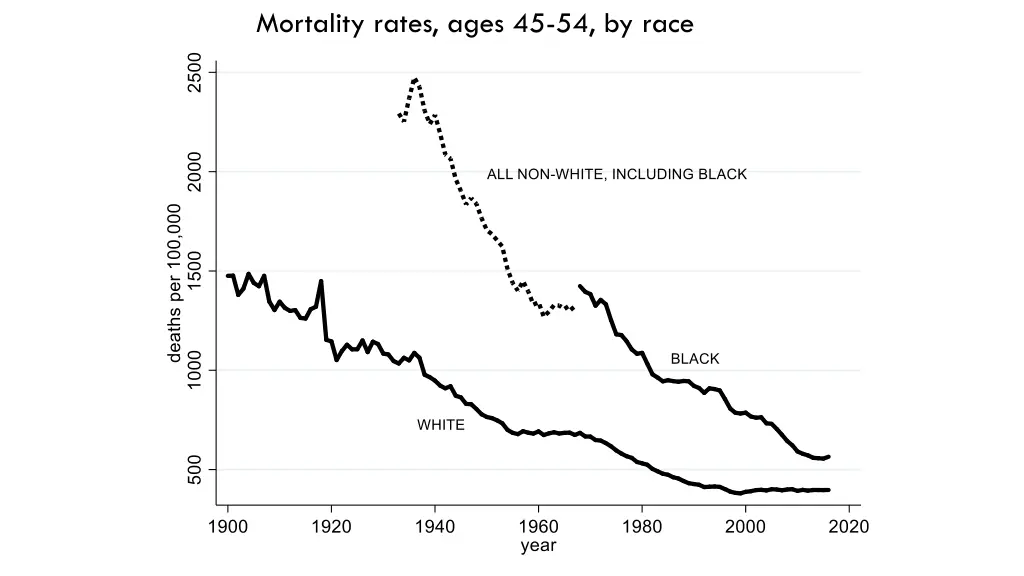mortality rates ages 45 54 by race
