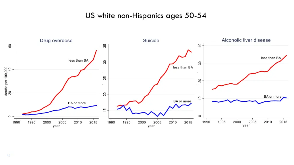 us white non hispanics ages 50 54