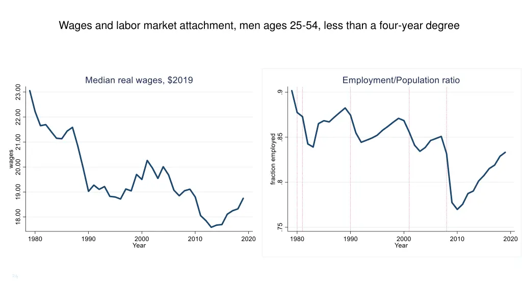 wages and labor market attachment men ages