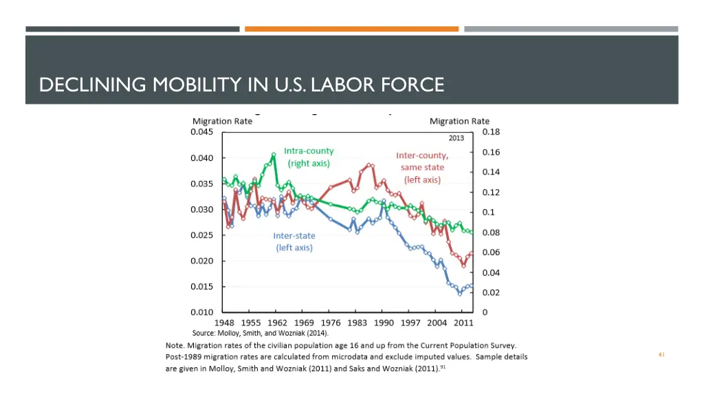 declining mobility in u s labor force