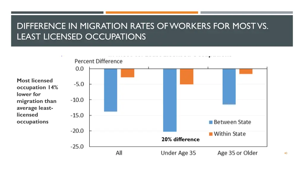 difference in migration rates of workers for most