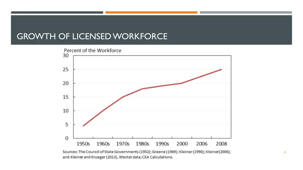 growth of licensed workforce
