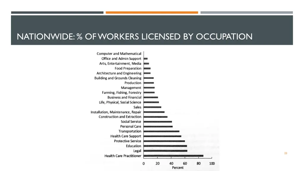 nationwide of workers licensed by occupation