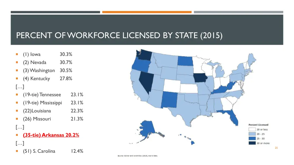 percent of workforce licensed by state 2015