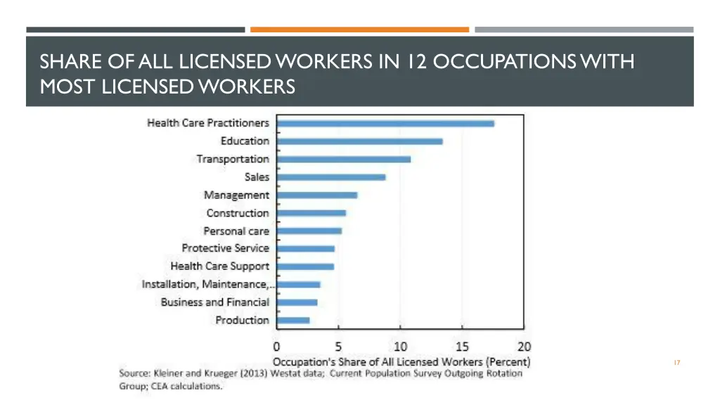 share of all licensed workers in 12 occupations