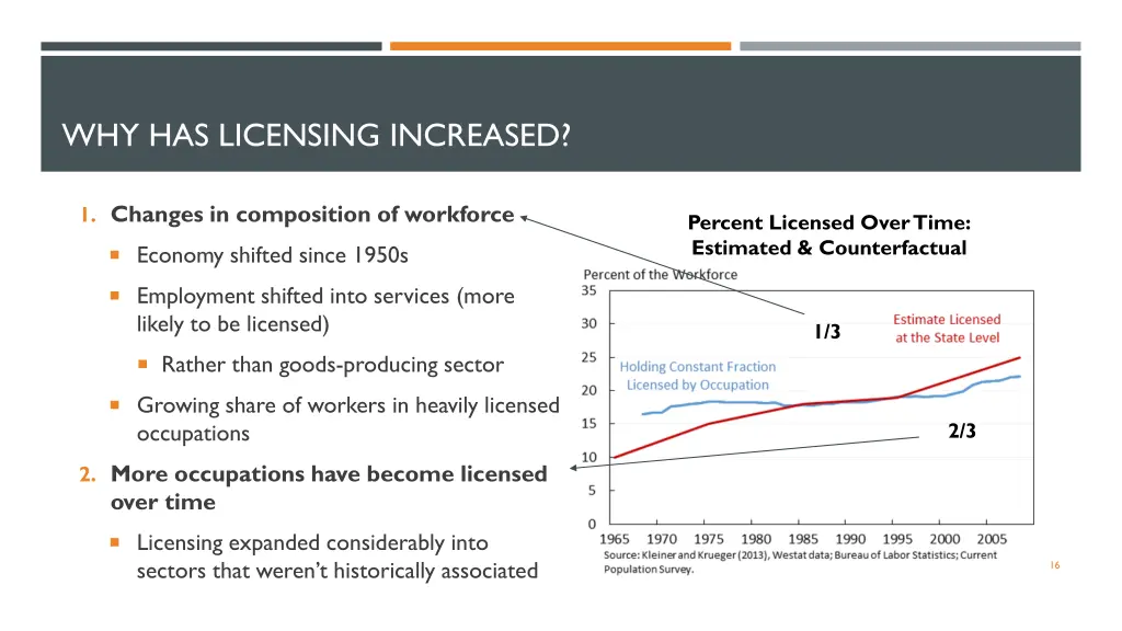 why has licensing increased