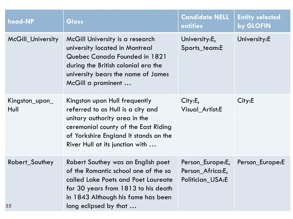candidate nell entities