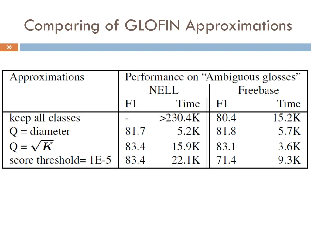 comparing of glofin approximations