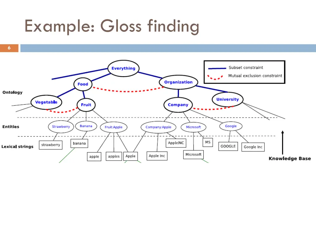 example gloss finding 2
