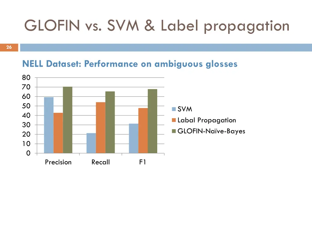 glofin vs svm label propagation 1