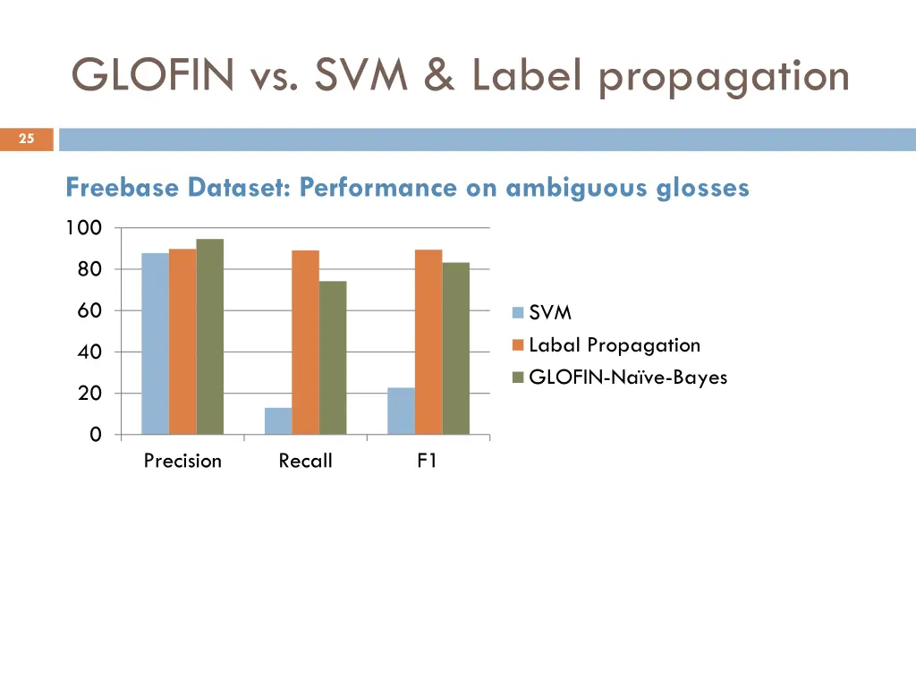 glofin vs svm label propagation