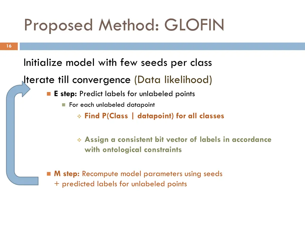 proposed method glofin