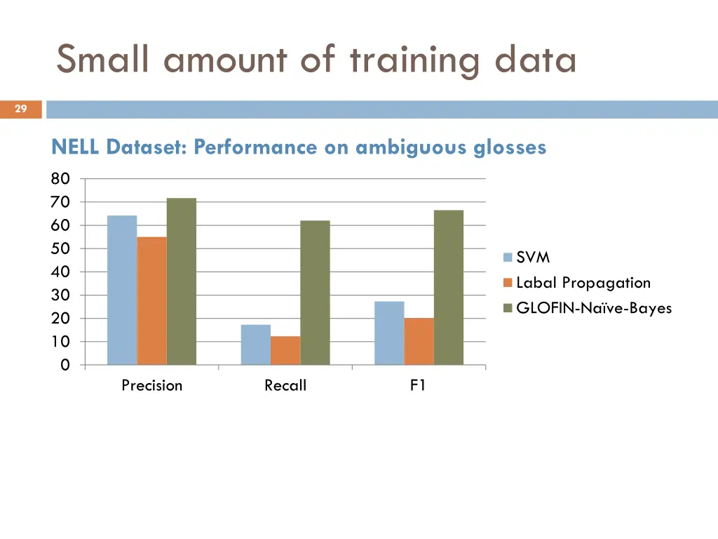 small amount of training data 1