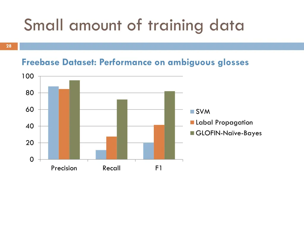 small amount of training data