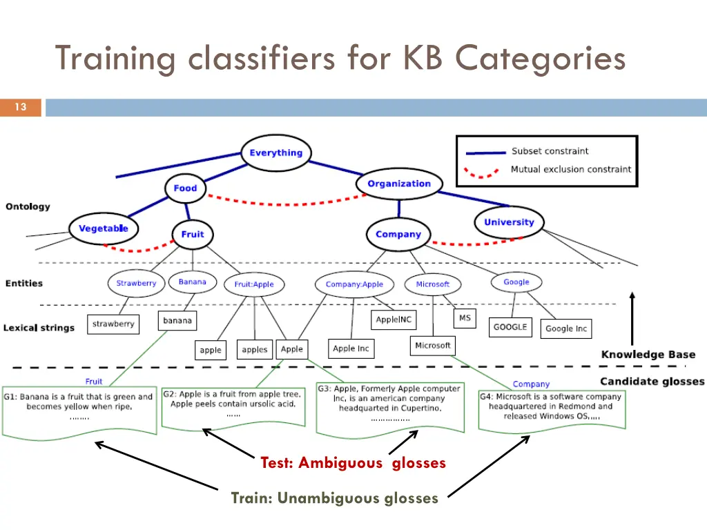 training classifiers for kb categories