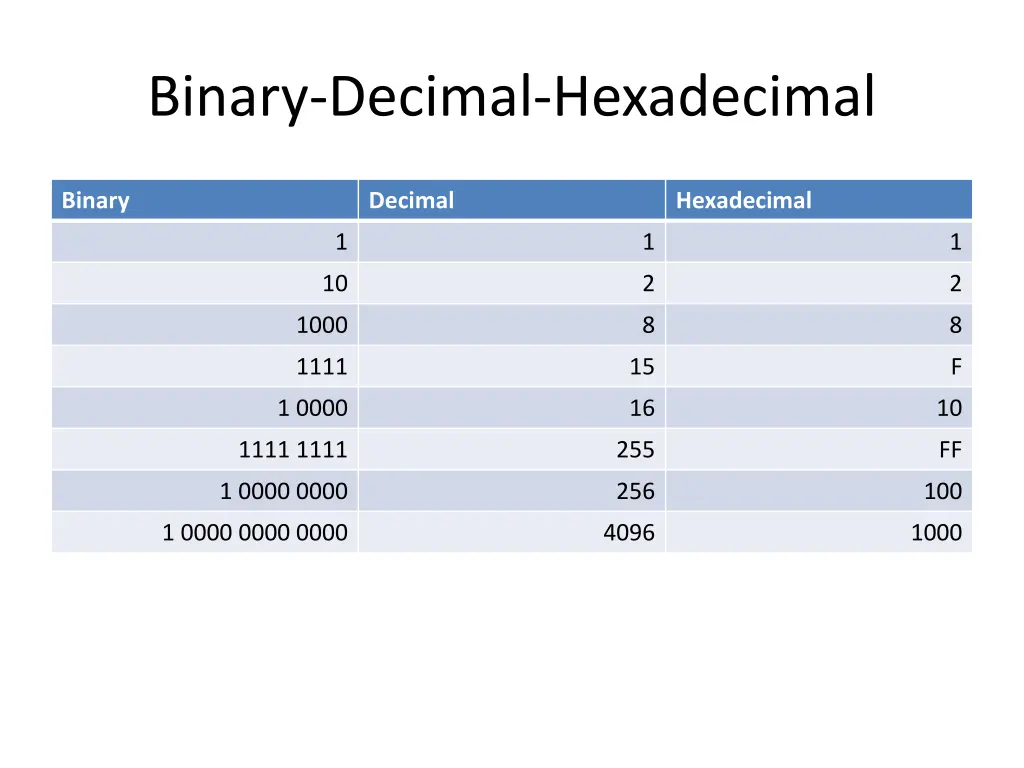 binary decimal hexadecimal