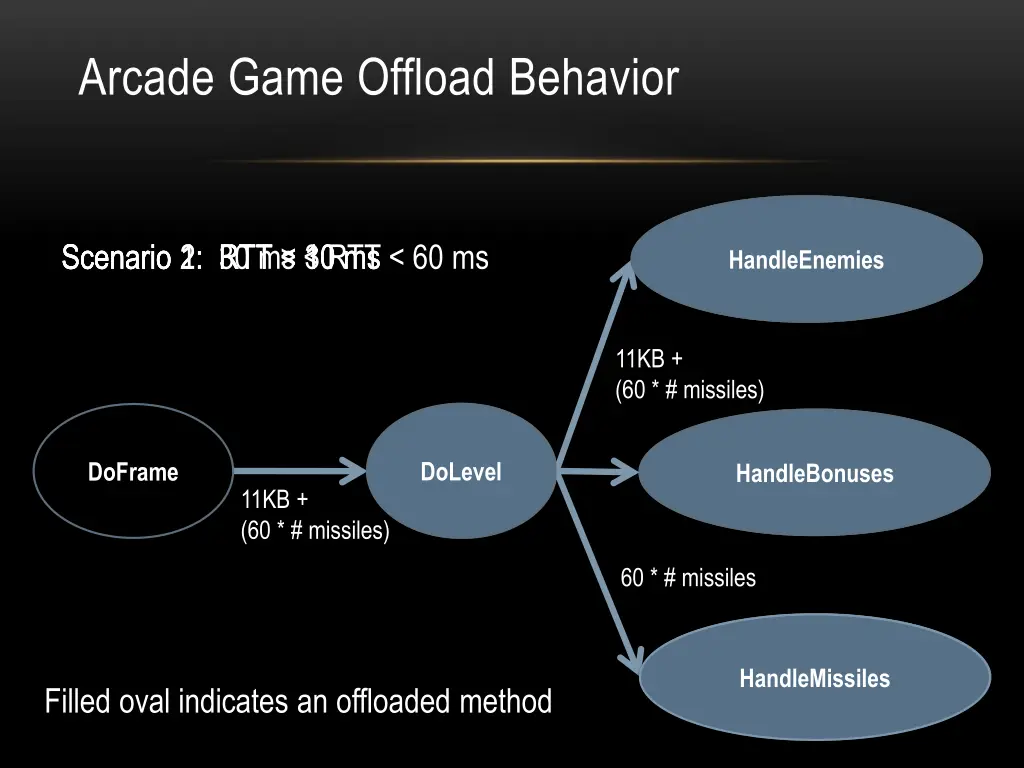 arcade game offload behavior