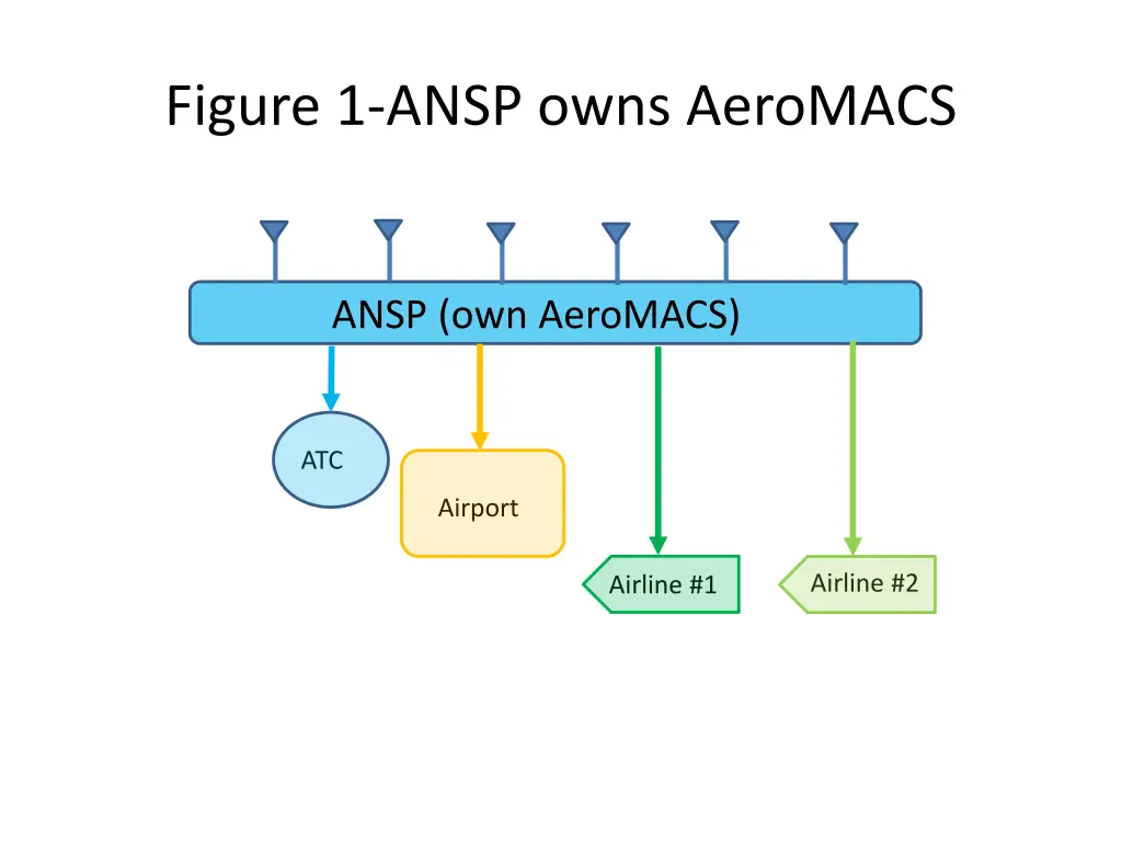 figure 1 ansp owns aeromacs