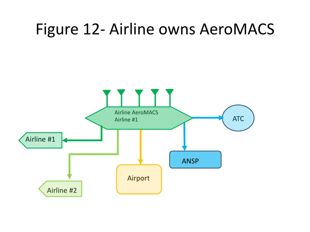figure 12 airline owns aeromacs