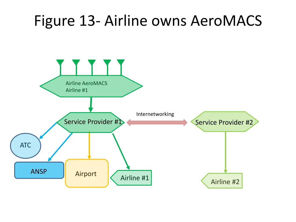 figure 13 airline owns aeromacs
