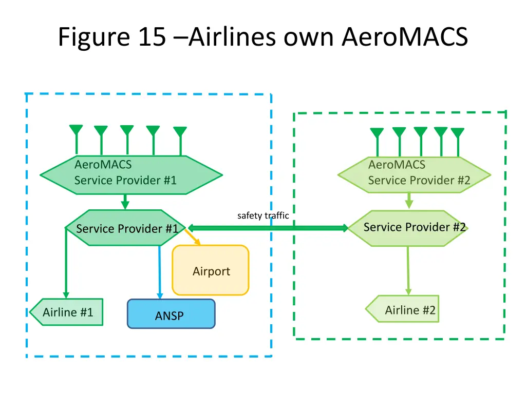 figure 15 airlines own aeromacs