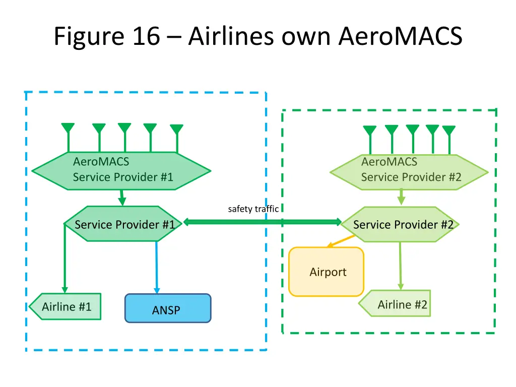 figure 16 airlines own aeromacs