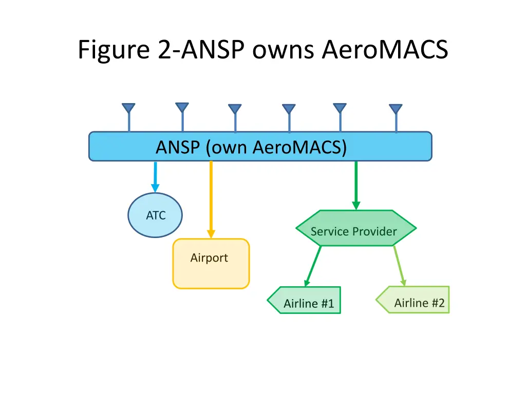 figure 2 ansp owns aeromacs