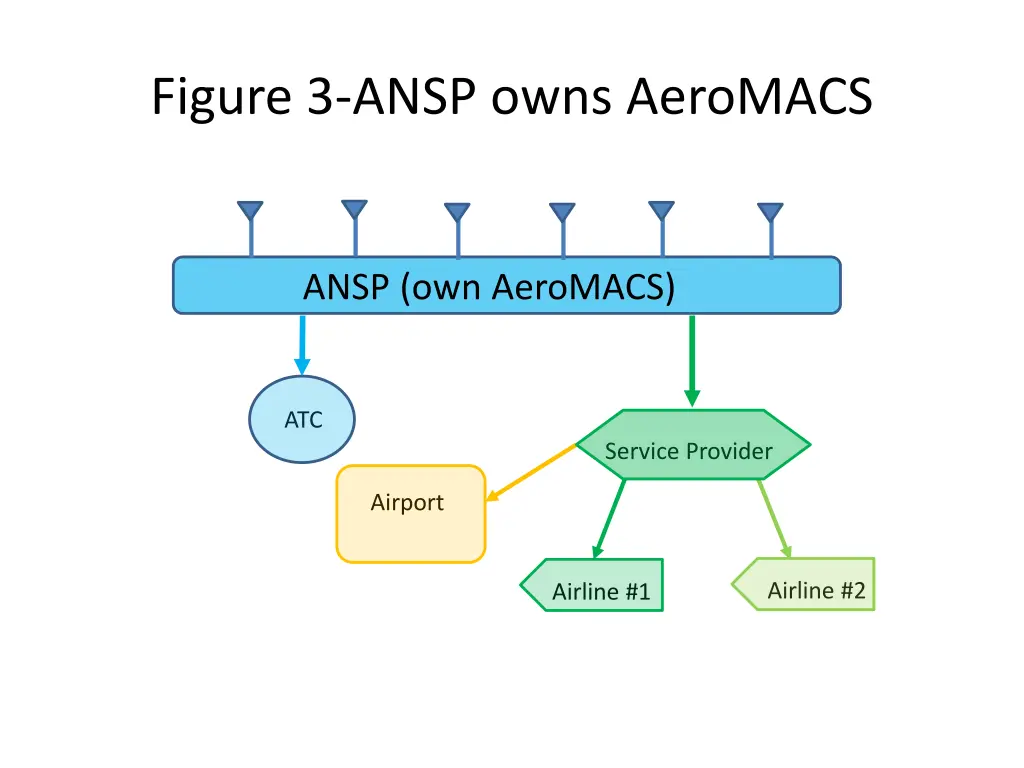 figure 3 ansp owns aeromacs