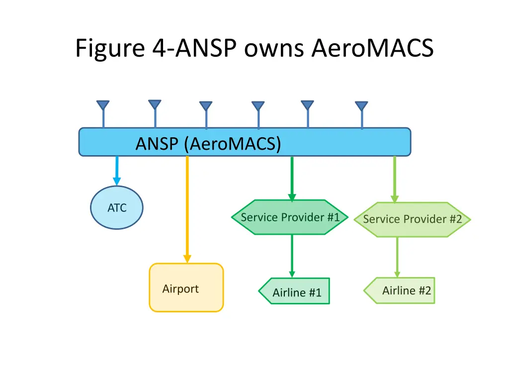figure 4 ansp owns aeromacs