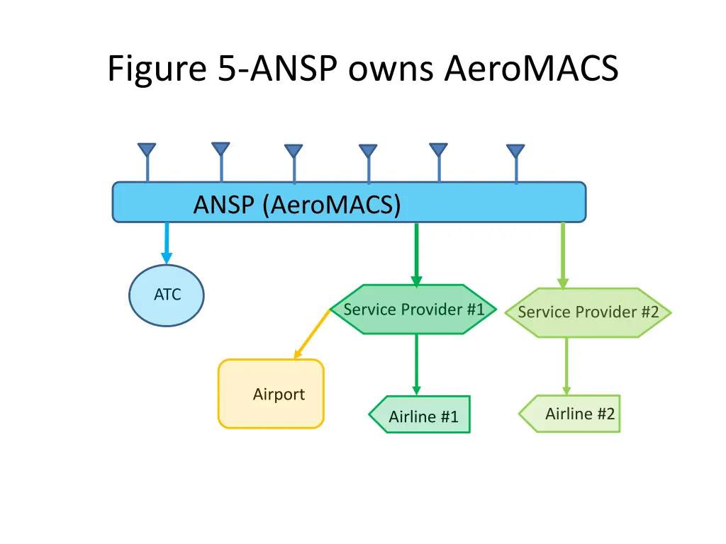 figure 5 ansp owns aeromacs