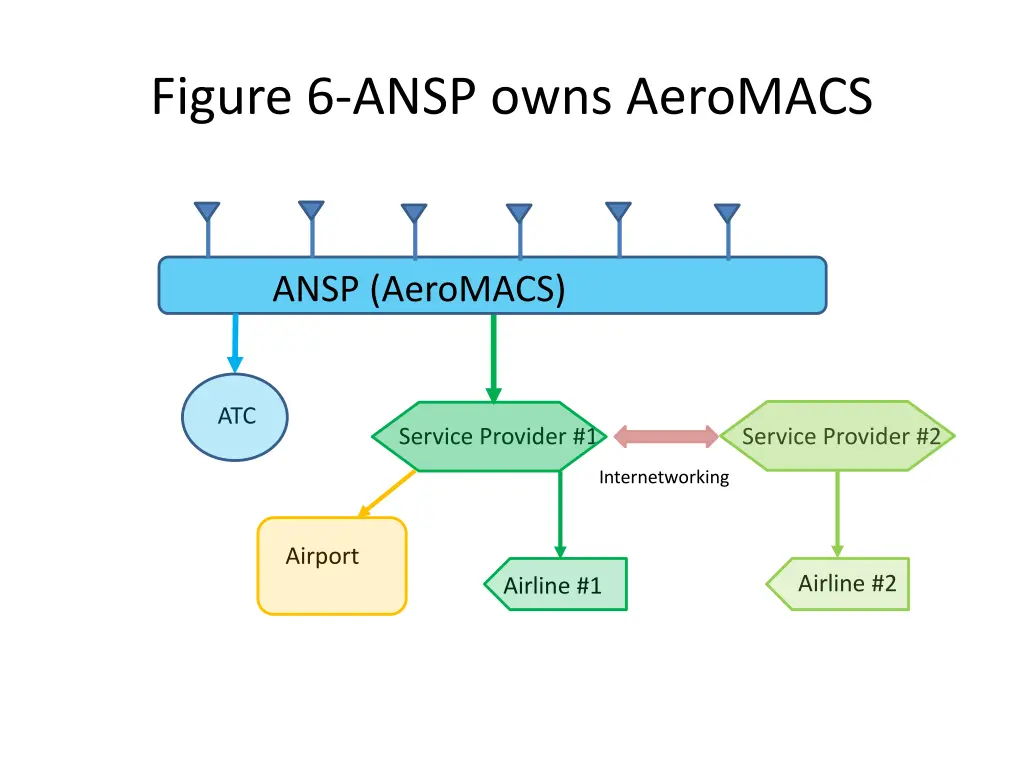 figure 6 ansp owns aeromacs