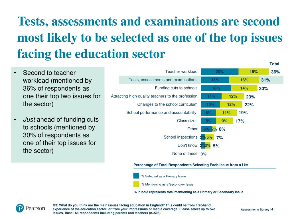tests assessments and examinations are second