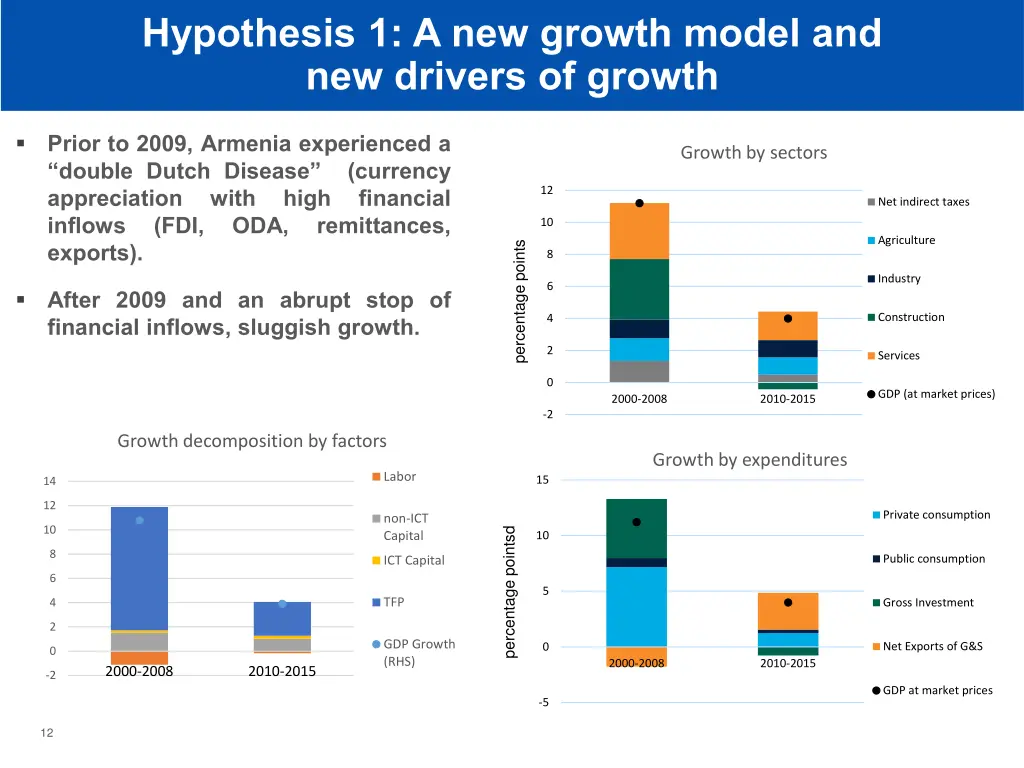 hypothesis 1 a new growth model and new drivers