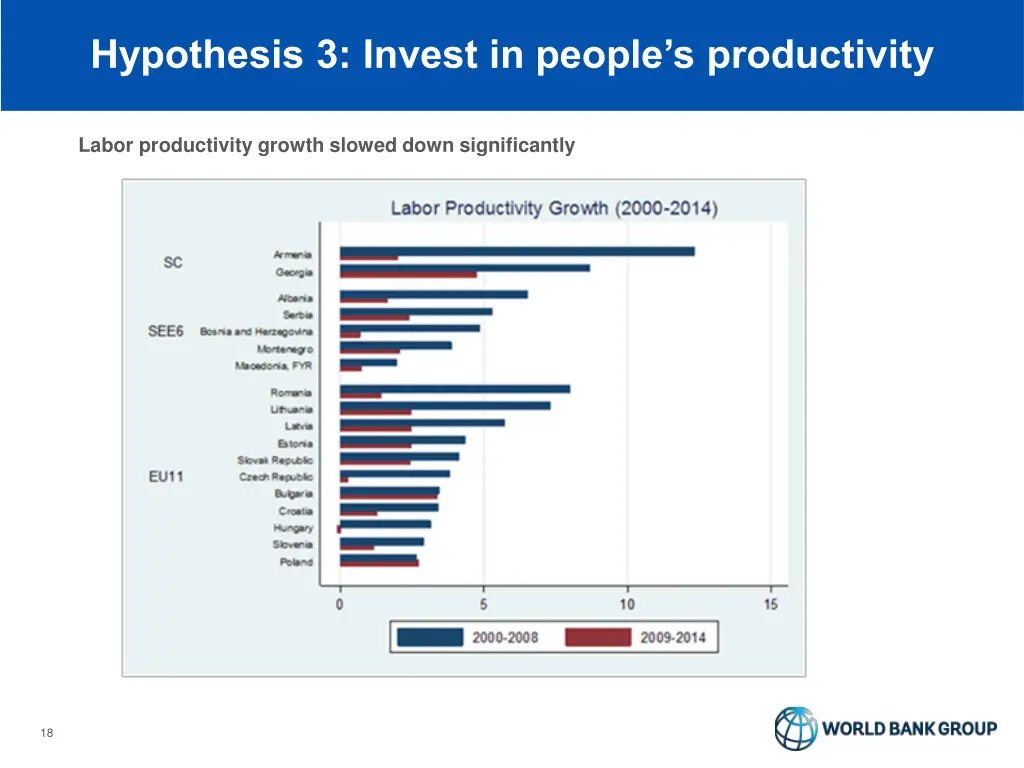 hypothesis 3 invest in people s productivity