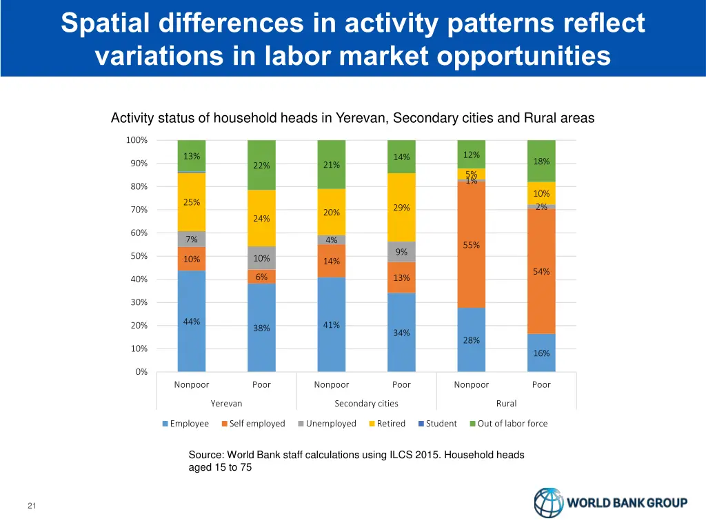 spatial differences in activity patterns reflect