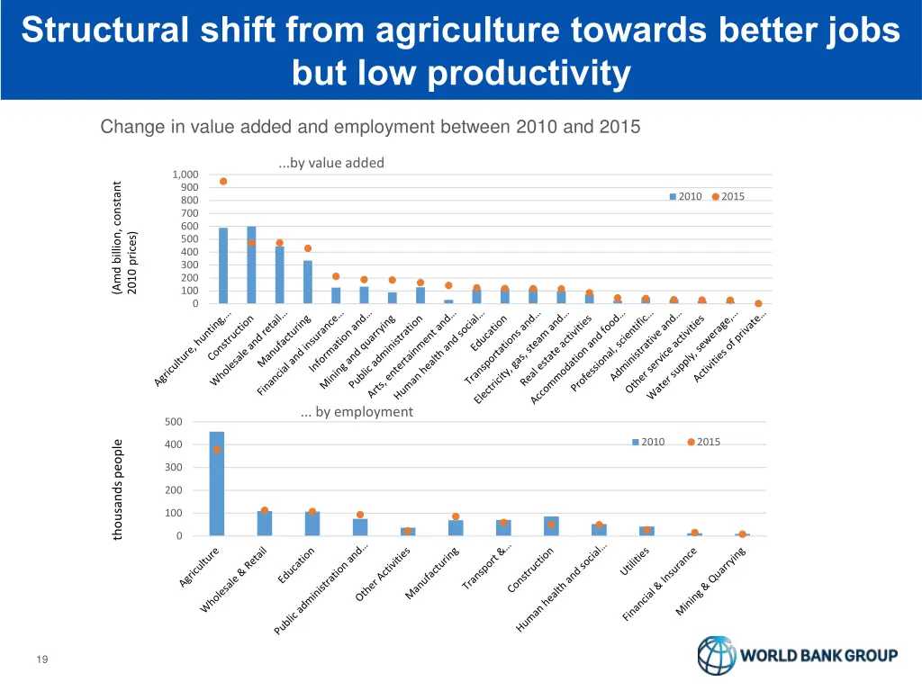 structural shift from agriculture towards better