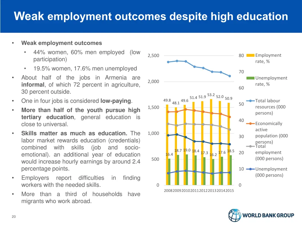 weak employment outcomes despite high education