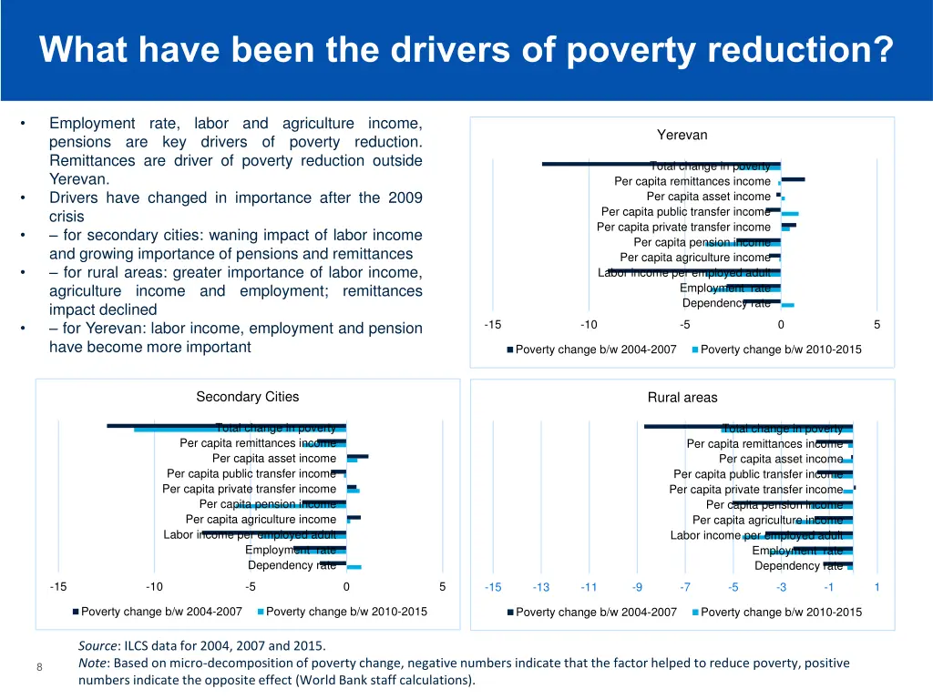 what have been the drivers of poverty reduction