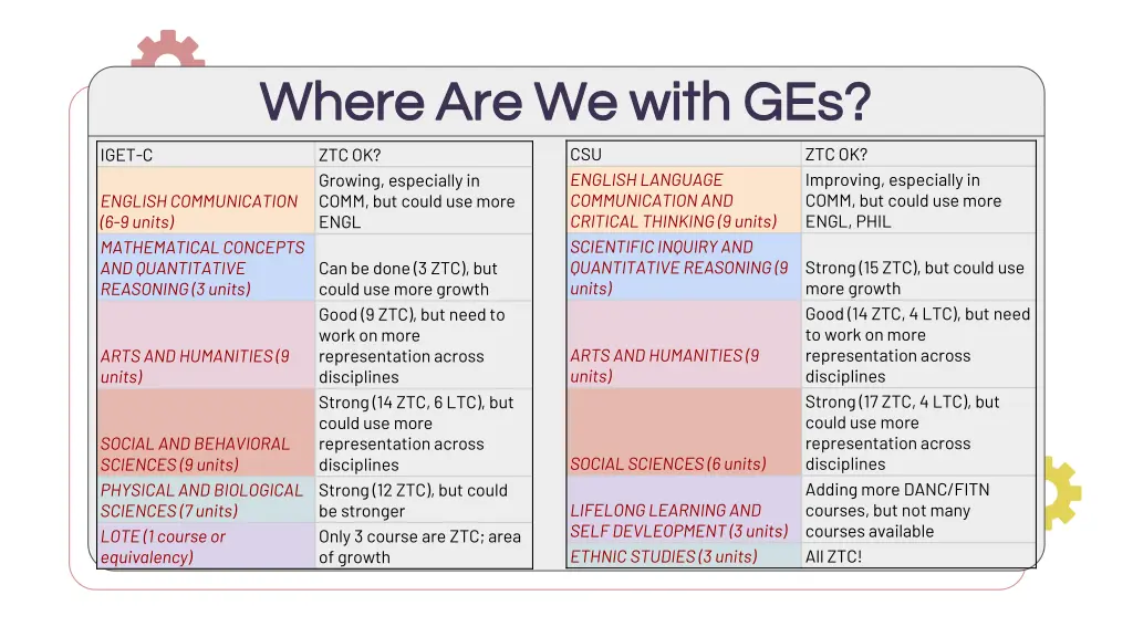 where are we with ges where are we with ges