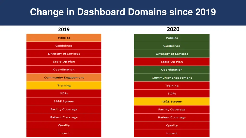 change in dashboard domains since 2019