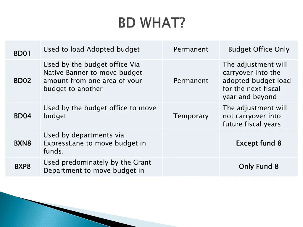 used to load adopted budget