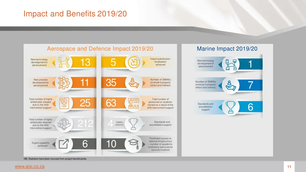 impact and benefits 2019 20
